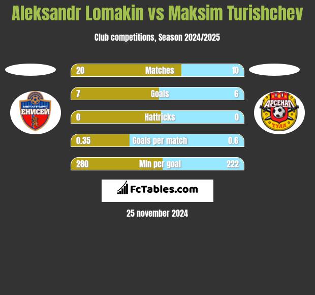 Aleksandr Lomakin vs Maksim Turishchev h2h player stats