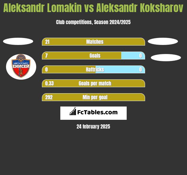 Aleksandr Lomakin vs Aleksandr Koksharov h2h player stats