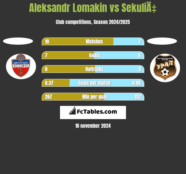 Aleksandr Lomakin vs SekuliÄ‡ h2h player stats