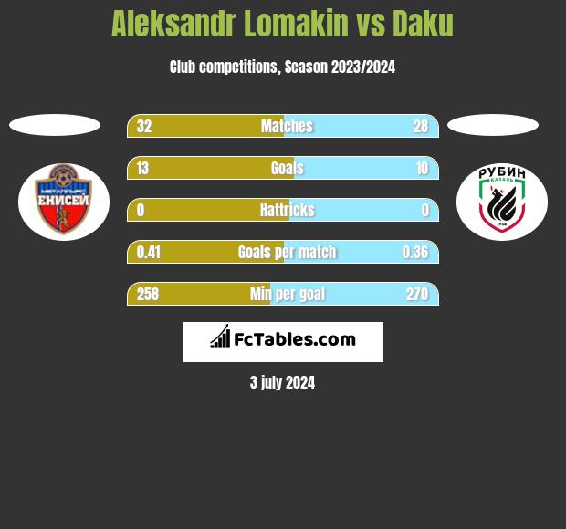 Aleksandr Lomakin vs Daku h2h player stats