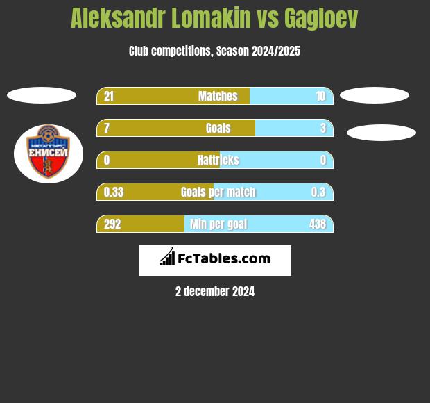 Aleksandr Lomakin vs Gagloev h2h player stats