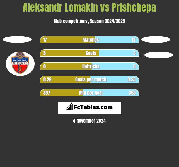 Aleksandr Lomakin vs Prishchepa h2h player stats