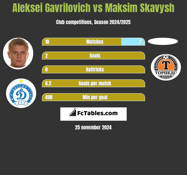 Aleksei Gavrilovich vs Maksim Skavysh h2h player stats