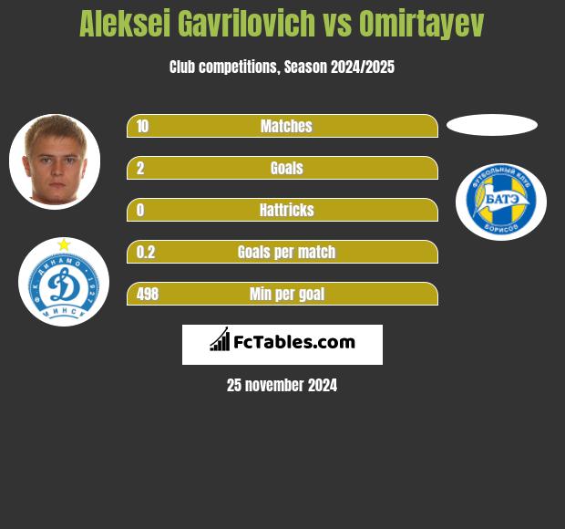 Aleksei Gavrilovich vs Omirtayev h2h player stats