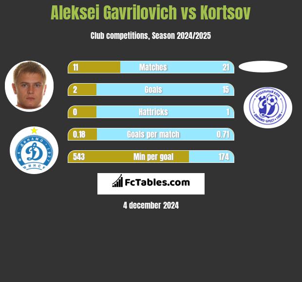 Aleksei Gavrilovich vs Kortsov h2h player stats