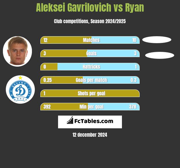 Aleksei Gavrilovich vs Ryan h2h player stats