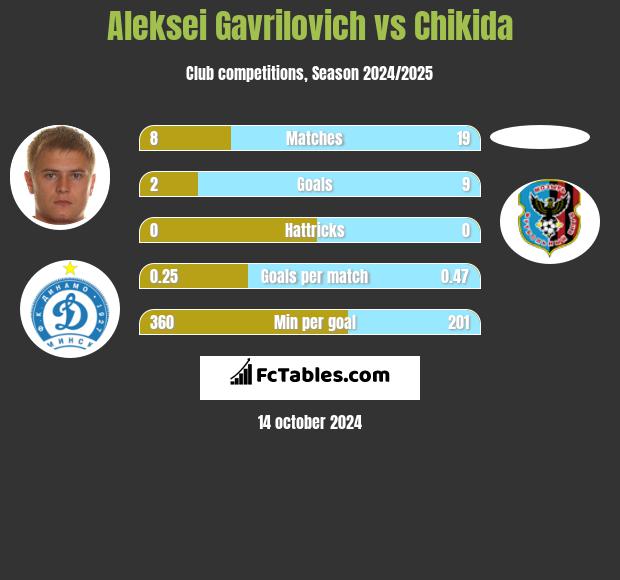 Aleksei Gavrilovich vs Chikida h2h player stats