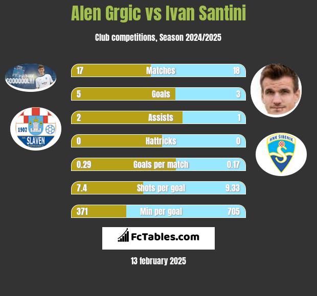 Alen Grgic vs Ivan Santini h2h player stats