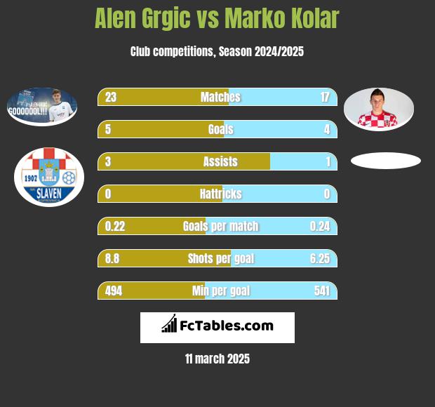 Alen Grgic vs Marko Kolar h2h player stats