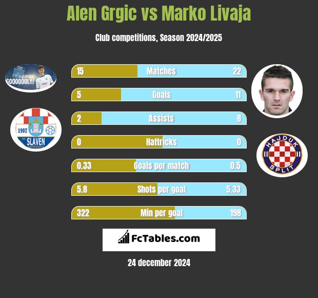 Alen Grgic vs Marko Livaja h2h player stats