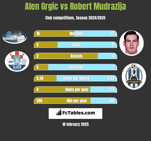 Alen Grgic vs Robert Mudrazija h2h player stats