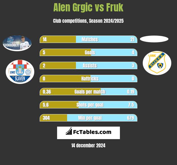 Alen Grgic vs Fruk h2h player stats