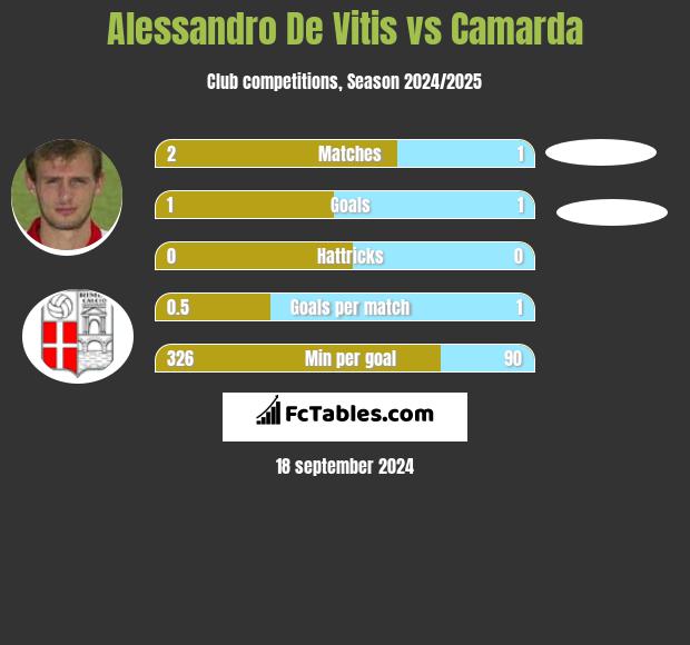 Alessandro De Vitis vs Camarda h2h player stats