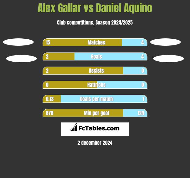 Alex Gallar vs Daniel Aquino h2h player stats