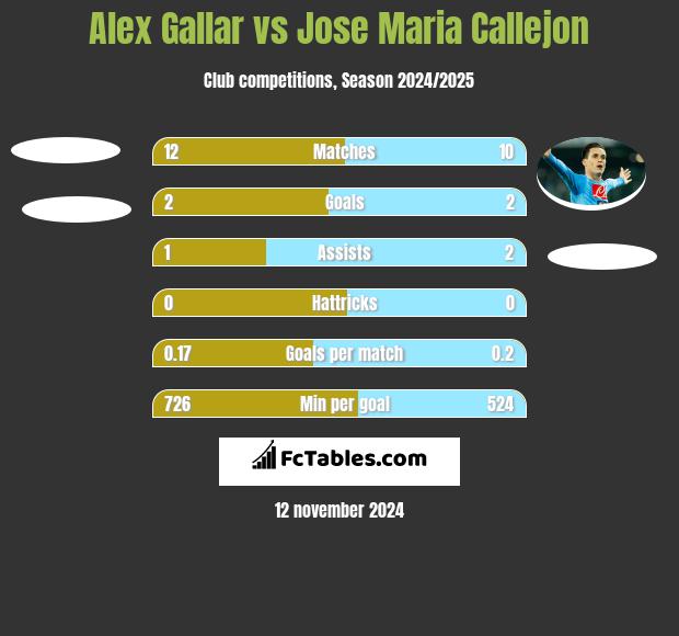 Alex Gallar vs Jose Maria Callejon h2h player stats