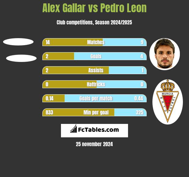 Alex Gallar vs Pedro Leon h2h player stats