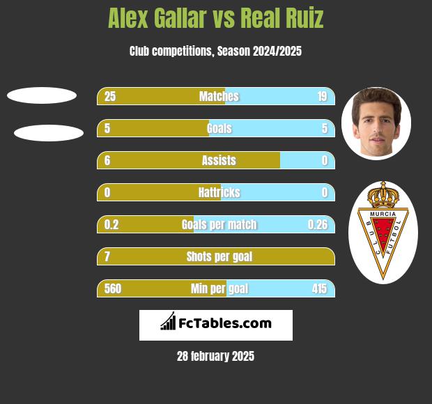 Alex Gallar vs Real Ruiz h2h player stats