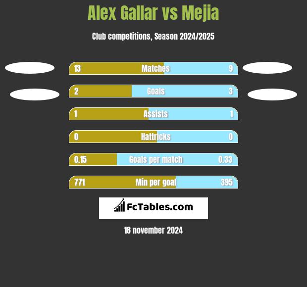 Alex Gallar vs Mejia h2h player stats