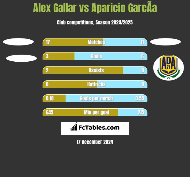 Alex Gallar vs Aparicio GarcÃ­a h2h player stats