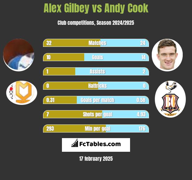 Alex Gilbey vs Andy Cook h2h player stats