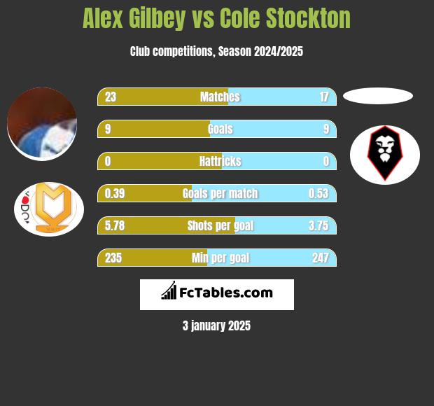 Alex Gilbey vs Cole Stockton h2h player stats