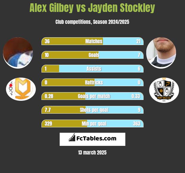 Alex Gilbey vs Jayden Stockley h2h player stats