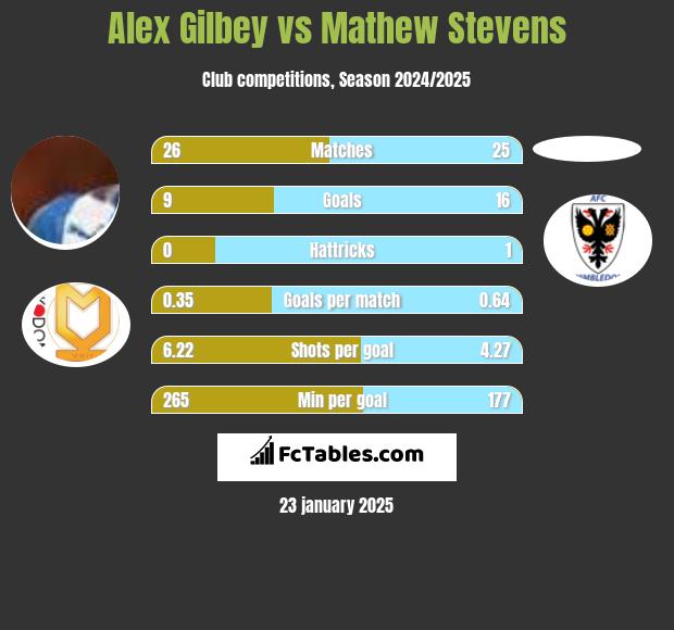 Alex Gilbey vs Mathew Stevens h2h player stats