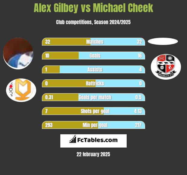 Alex Gilbey vs Michael Cheek h2h player stats