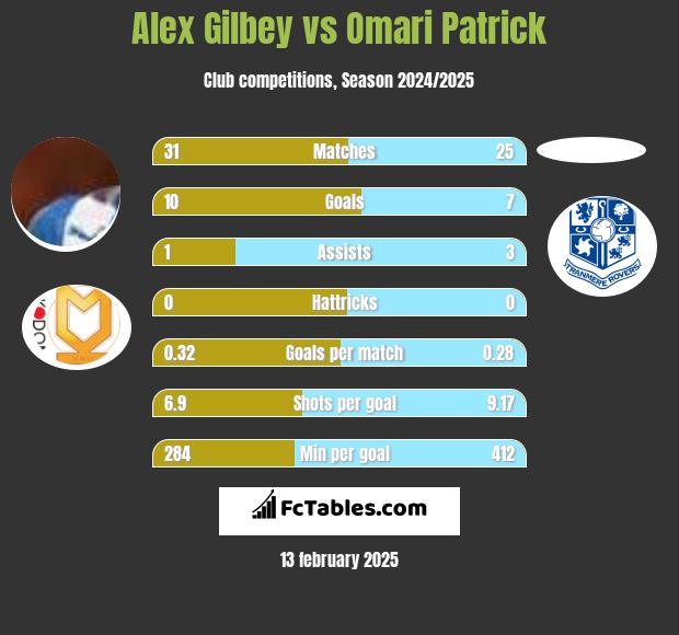 Alex Gilbey vs Omari Patrick h2h player stats