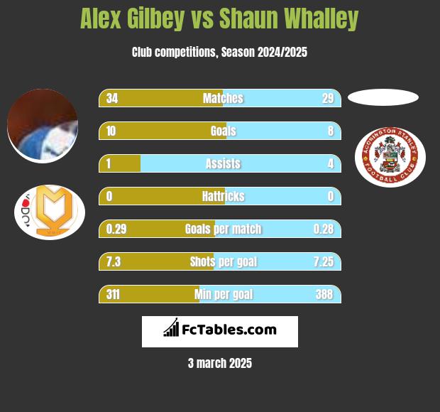 Alex Gilbey vs Shaun Whalley h2h player stats