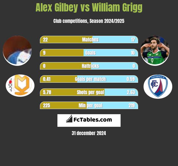 Alex Gilbey vs William Grigg h2h player stats