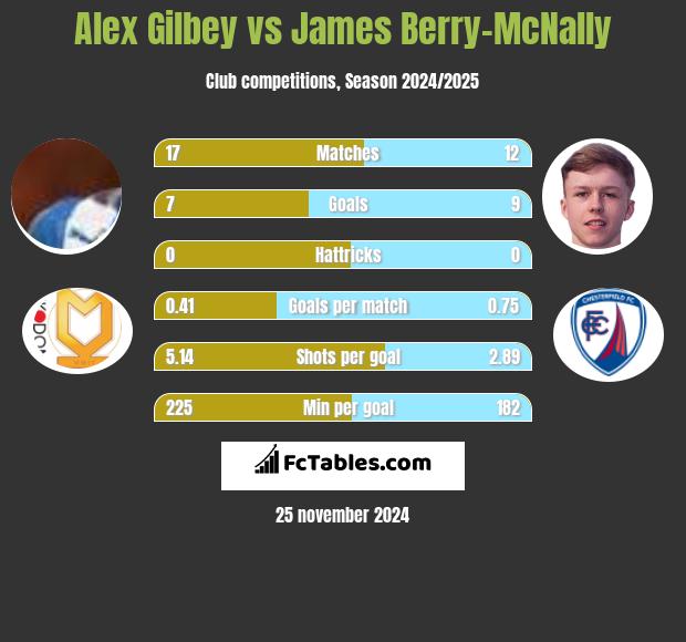 Alex Gilbey vs James Berry-McNally h2h player stats