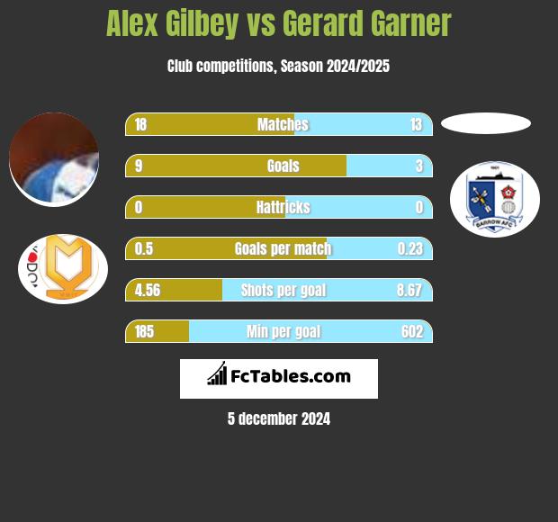 Alex Gilbey vs Gerard Garner h2h player stats