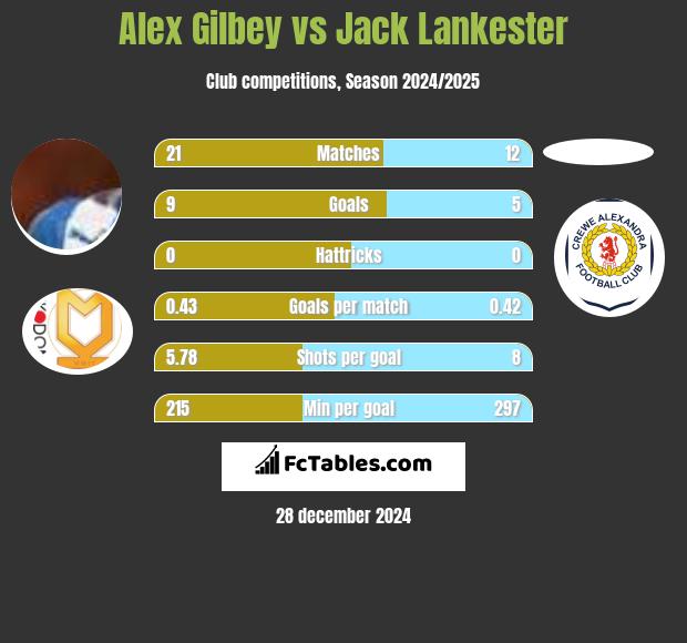 Alex Gilbey vs Jack Lankester h2h player stats