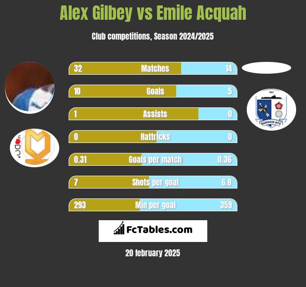 Alex Gilbey vs Emile Acquah h2h player stats