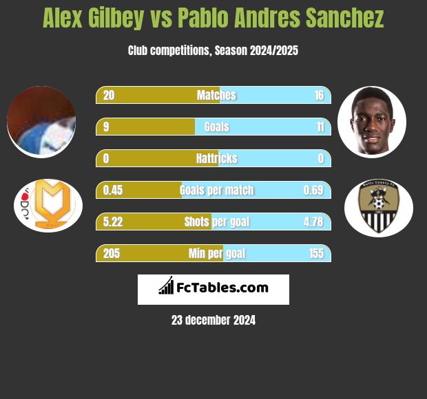 Alex Gilbey vs Pablo Andres Sanchez h2h player stats