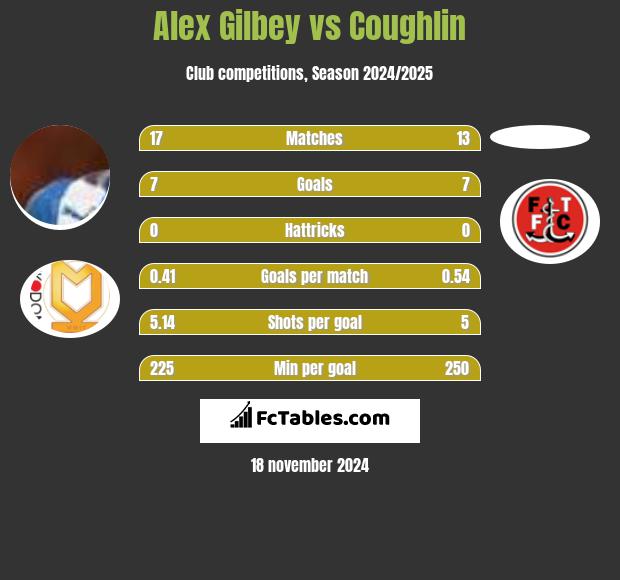 Alex Gilbey vs Coughlin h2h player stats