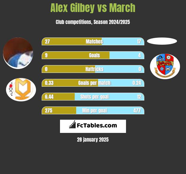 Alex Gilbey vs March h2h player stats