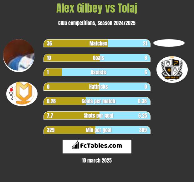 Alex Gilbey vs Tolaj h2h player stats