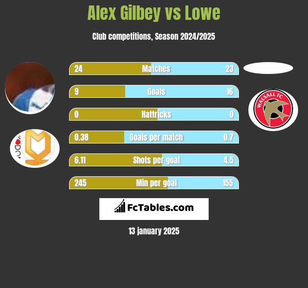 Alex Gilbey vs Lowe h2h player stats