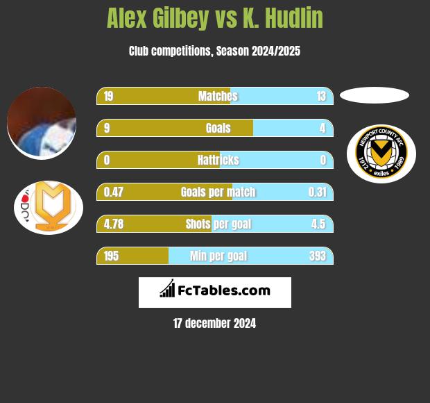 Alex Gilbey vs K. Hudlin h2h player stats