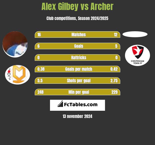 Alex Gilbey vs Archer h2h player stats