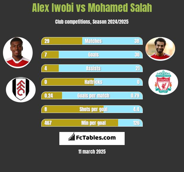 Alex Iwobi vs Mohamed Salah h2h player stats