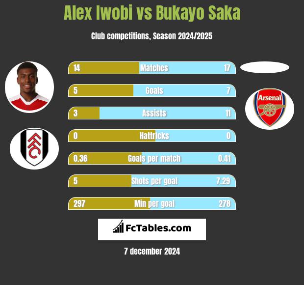 Alex Iwobi vs Bukayo Saka h2h player stats