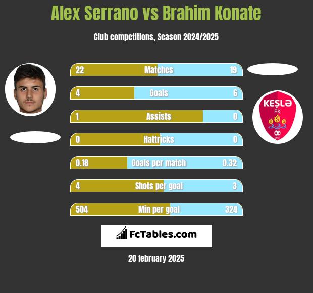 Alex Serrano vs Brahim Konate h2h player stats