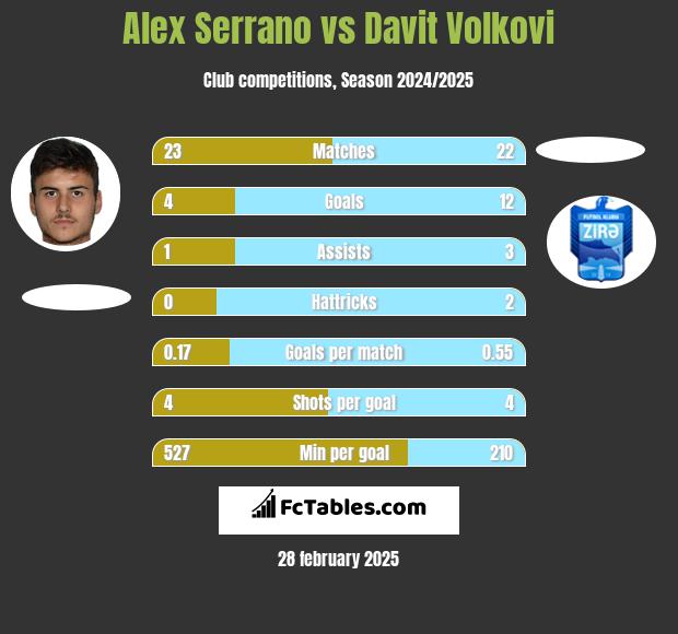 Alex Serrano vs Davit Volkovi h2h player stats