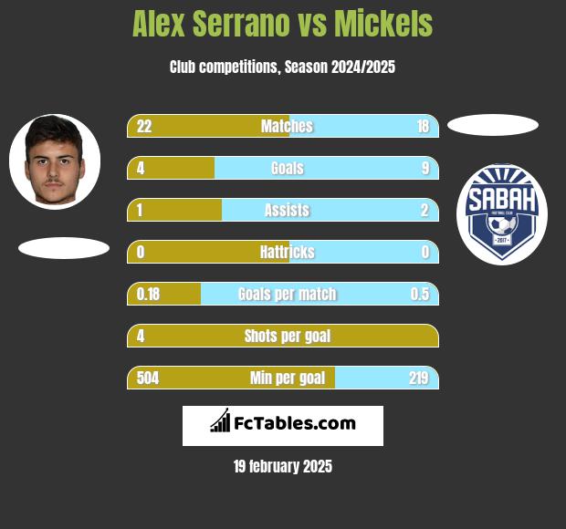 Alex Serrano vs Mickels h2h player stats