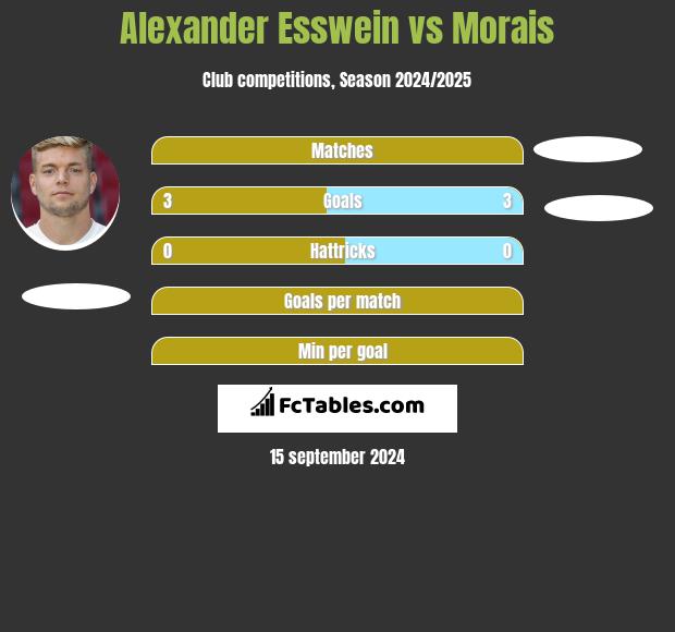 Alexander Esswein vs Morais h2h player stats