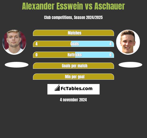 Alexander Esswein vs Aschauer h2h player stats