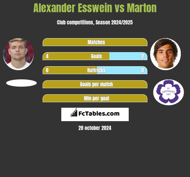 Alexander Esswein vs Marton h2h player stats